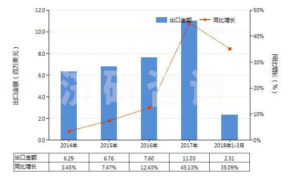 2014-2018年3月中國可確定用于造口術(shù)的用具(HS30069100)出口總額及增速統(tǒng)計(jì)